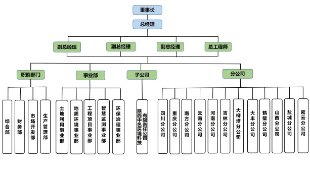 中色环境组织机构